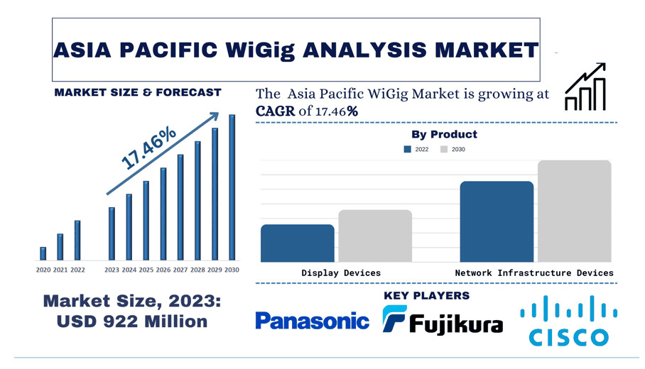 Asia Pacific WiGig Market