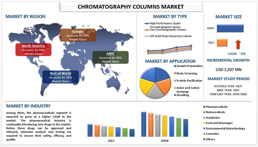 Chromatography Columns Market