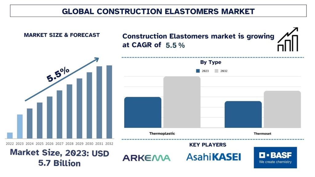 Construction Elastomers Market