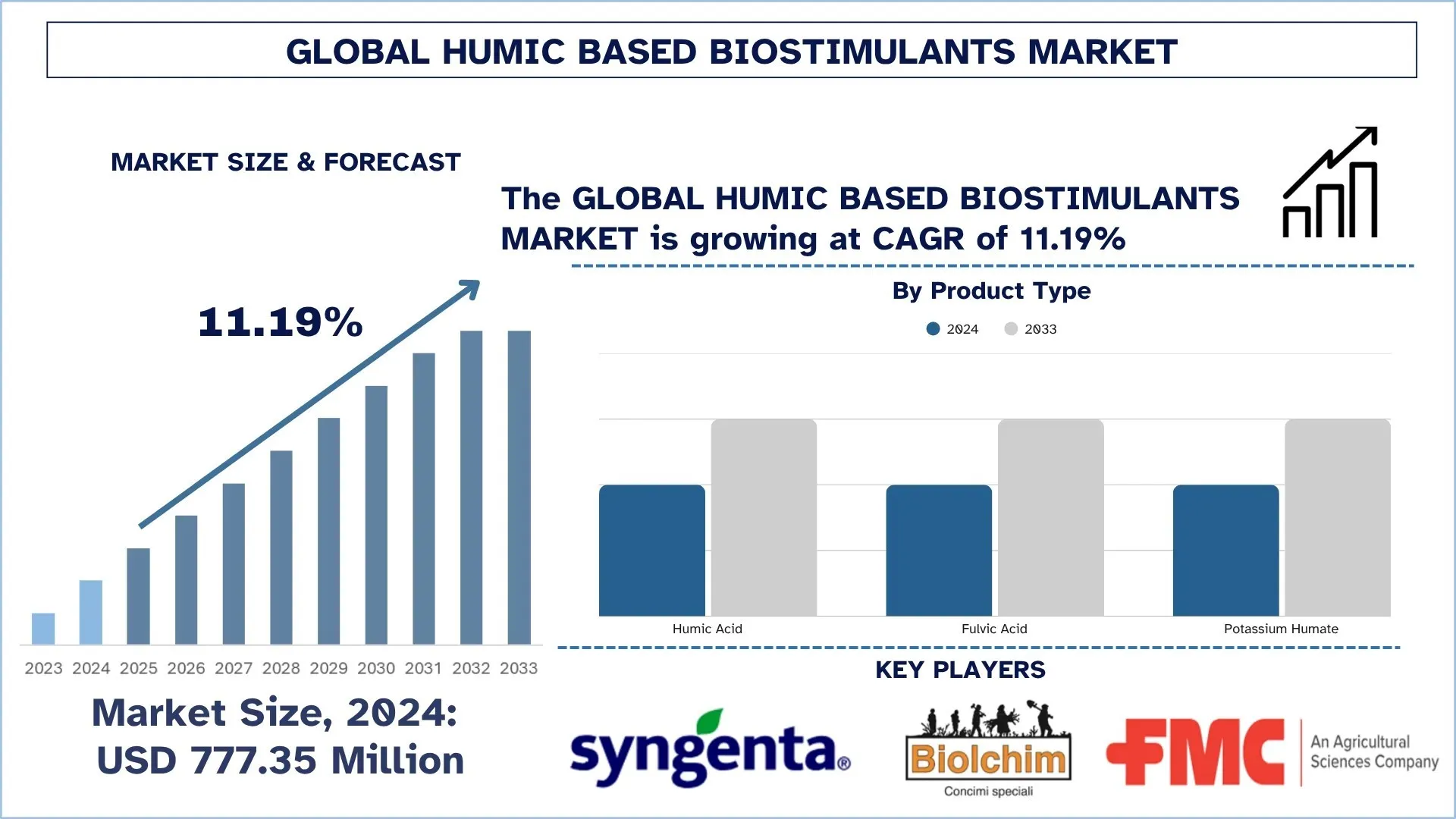 Humic-based Biostimulants Market