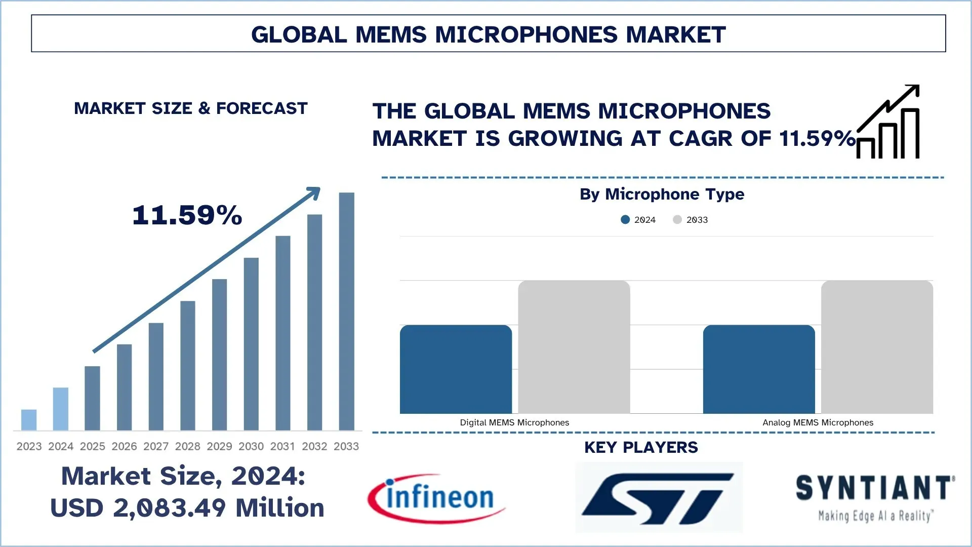 MEMS Microphones Market