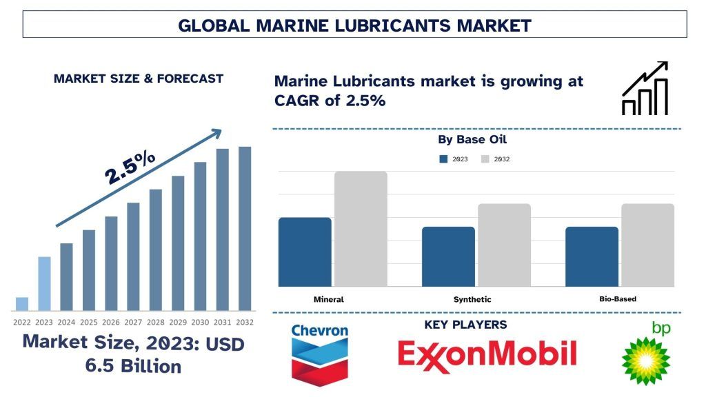 Marine Lubricants Market