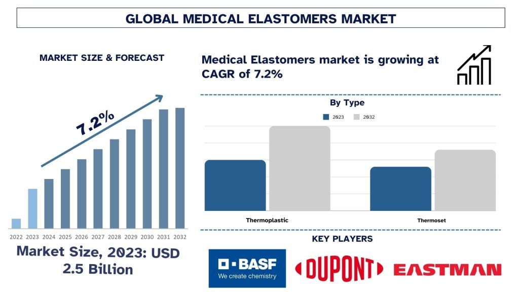 Medical Elastomers Market