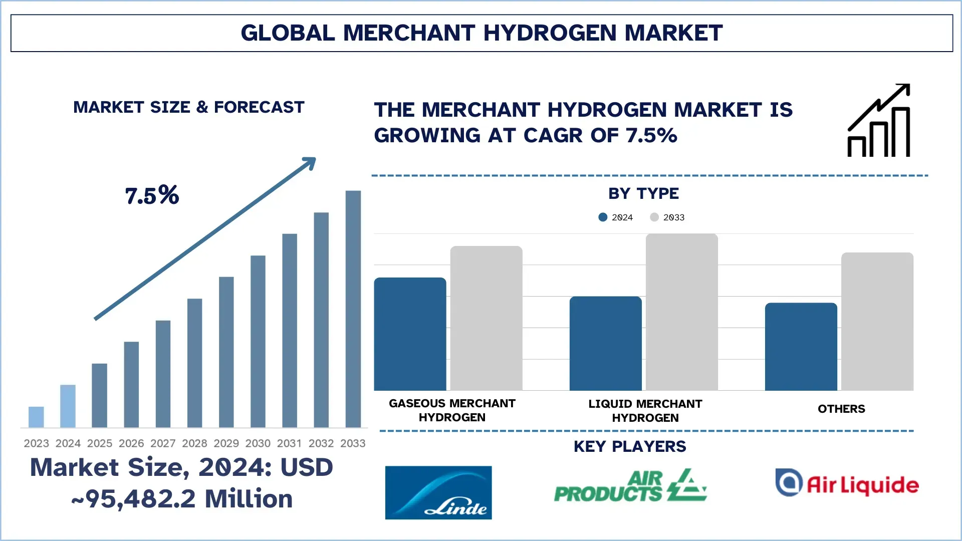 Merchant Hydrogen Market