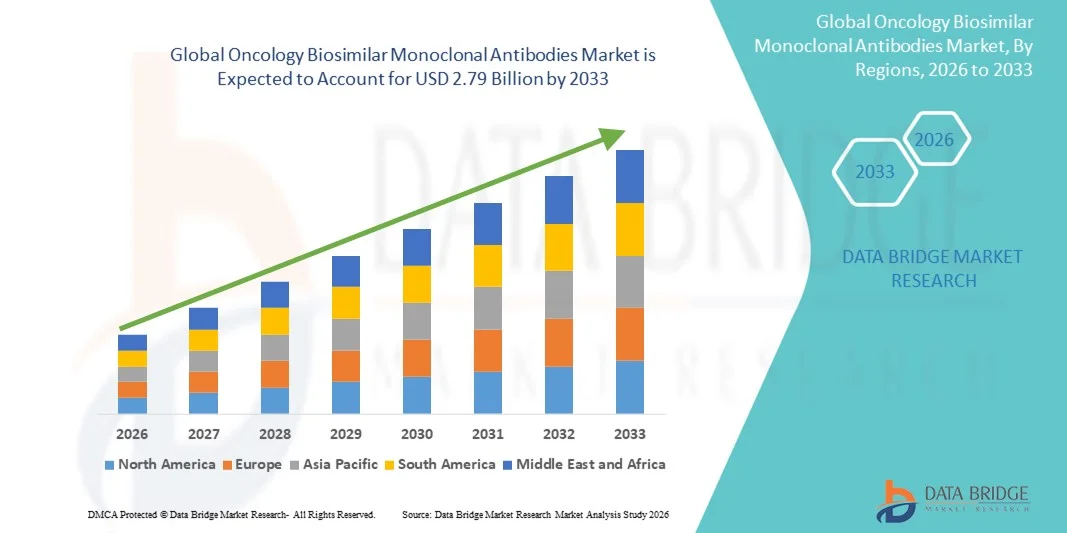 Global Oncology Biosimilar Monoclonal Antibodies Market