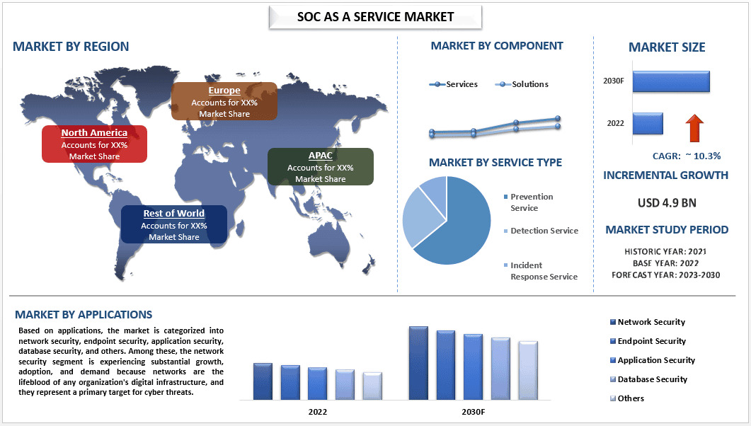 SOC as a Service Market