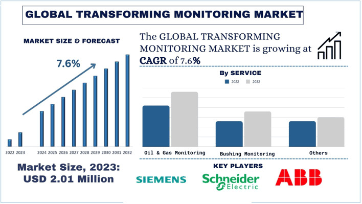 Transformer Monitoring Market